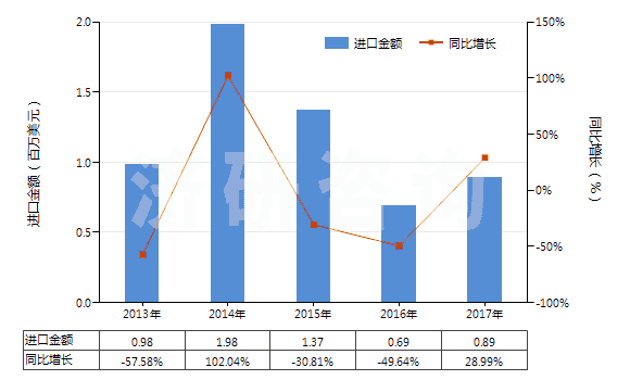 2013-2017年中國其他合成纖維短纖（已梳或經(jīng)其他紡前加工）(HS55069090)進口總額及增速統(tǒng)計